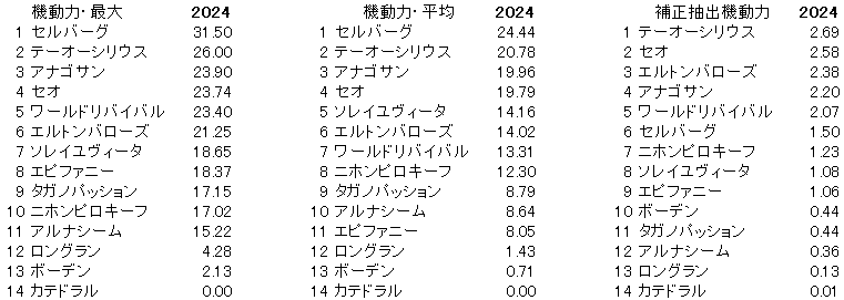 2024　中京記念　機動力